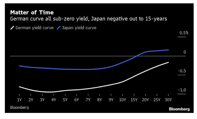 Negative Yield Curves to Infinity and a Reader Question Regarding Fraud