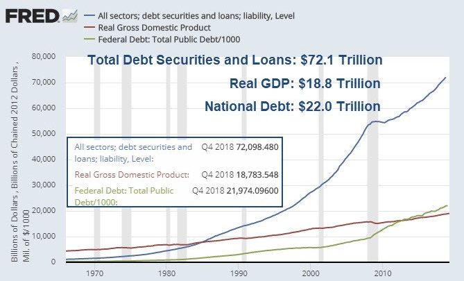 Fed Trapped in a Rate-Cutting Box: It’s the Debt Stupid