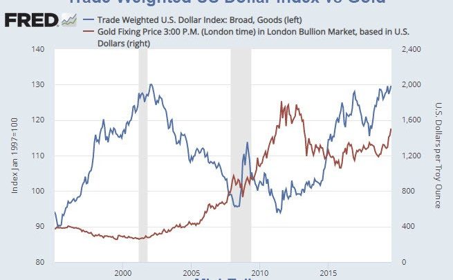 Gold is Not a Function of the US Dollar Nor is Gold an Inflation Hedge