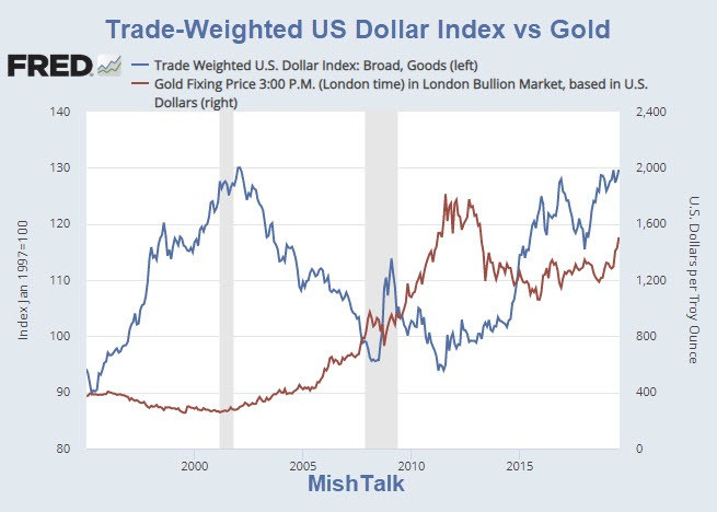 Gold is Not a Function of the US Dollar Nor is Gold an Inflation Hedge