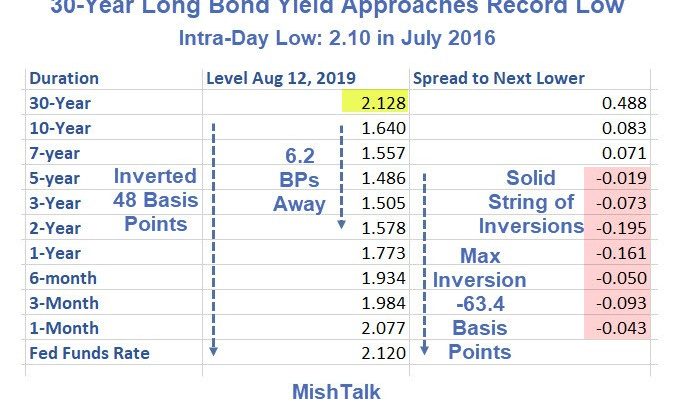 30-Year Bond Yield Just a Hair from Record Low, 2-10 Yield Spread Near Inversion