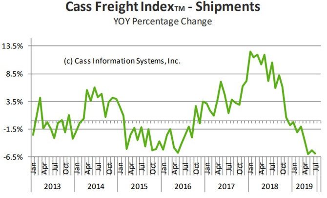 Cass Freight Index Contracts 8th Month: Cass Predicts Negative GDP by Q3 or Q4