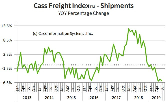 Cass Freight Index Contracts 8th Month: Cass Predicts Negative GDP by Q3 or Q4