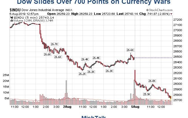 3 Currency War Means – Dow Plunges Over 700 Points on Currency Wars – Got Gold?