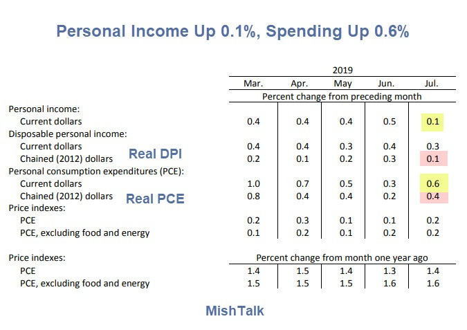 Personal Income Up 0.1%, Spending Up 0.6%: What’s the Problem?
