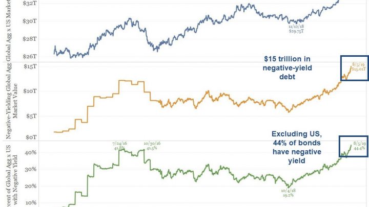 Negative Yield Debt Hits Record $15 Trillion, Up $1 Trillion in 2 Business Days