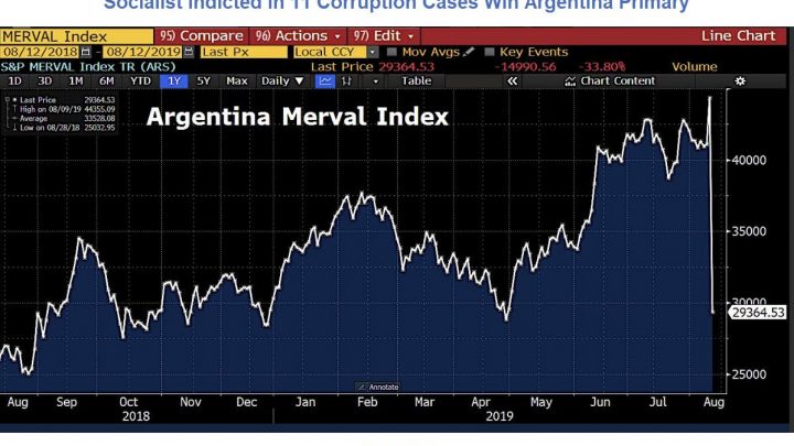 Socialist Indicted in 11 Corruption Cases Win Argentina Primary