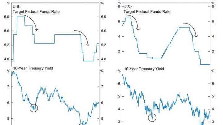 Monetary Madness Won’t Stop and Bond Yields Won’t Bottom with First the Rate Cut