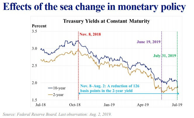 Sea of Change: St Louis Fed President Pimps the “Mid-Cycle Adjustment” Thesis