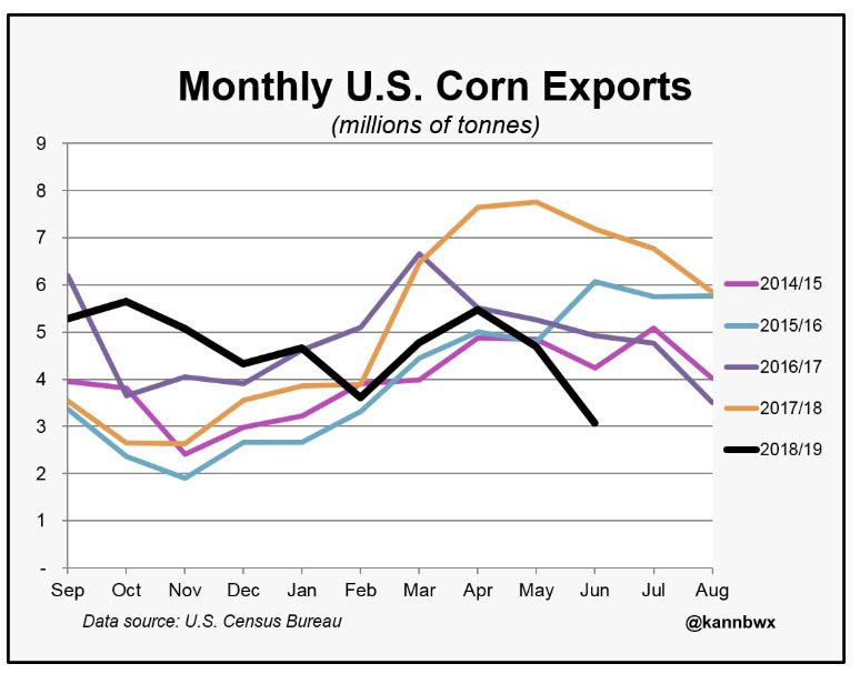 Corn Exports Plunge but Trump “Not Ready to Make a Deal With China”