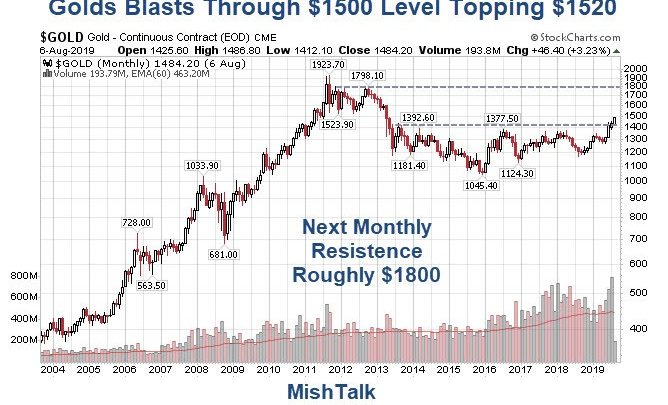 Golds Blasts Through $1500: Message? Central Banks Out of Control, Not Inflation