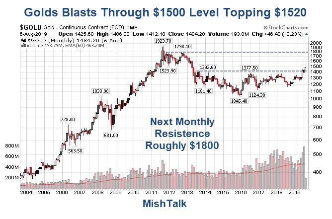 Golds Blasts Through $1500: Message? Central Banks Out of Control, Not Inflation