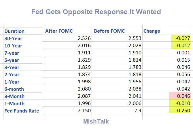 Fed Gets Opposite Response It Wanted: Inversions Strengthen