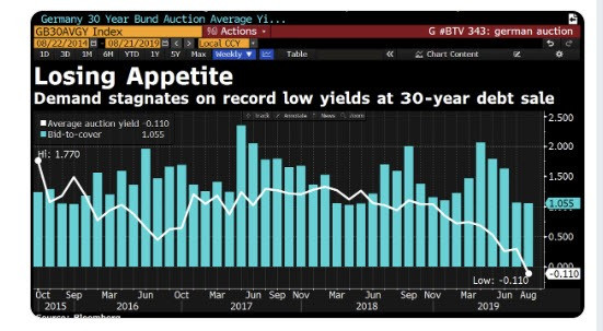 Making Sense of 100-Yr Bonds yielding 0% and 30-Yr Bonds With Negative Yield
