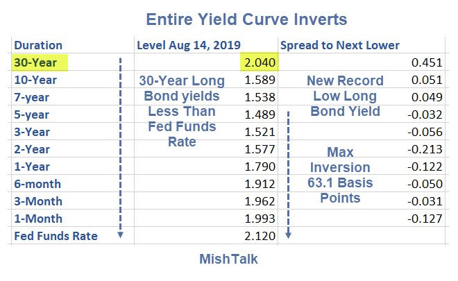 Entire Yield Curve Inverts, 30-Year Long Bond Yield Dives to Record Low