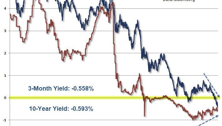 Monetary Madness: Inverted Negative Yields in Germany, Negative Rate Mortgages