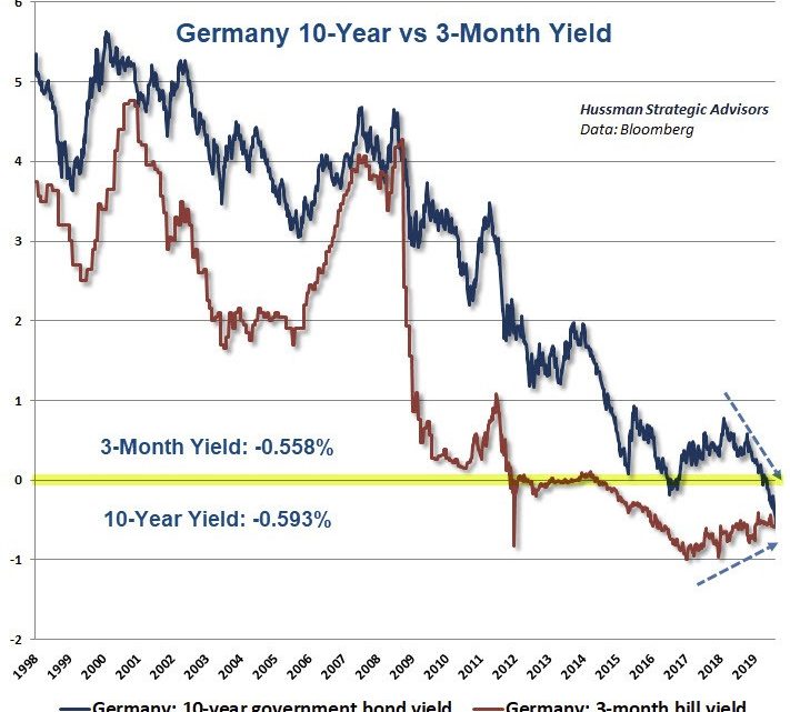 Monetary Madness: Inverted Negative Yields in Germany, Negative Rate Mortgages