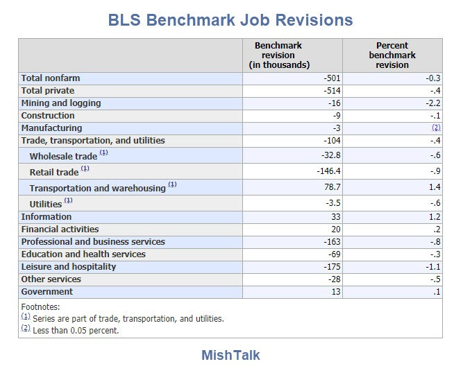 BLS Revises Payrolls 501,000 Lower Through March
