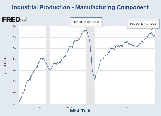 Tale of Two Economies: Industrial Production vs Retail Spending