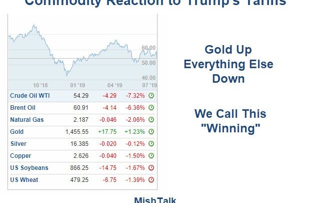 Commodity Reaction to Trump’s Tariffs: Gold Up, Everything Else Down