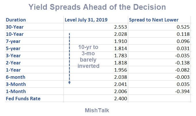 Yield Curve and Spreads Ahead of the Fed Rate Cut Decision