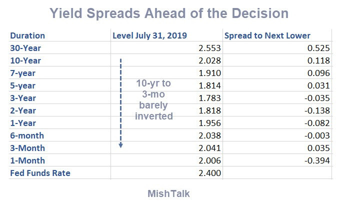 Yield Curve and Spreads Ahead of the Fed Rate Cut Decision