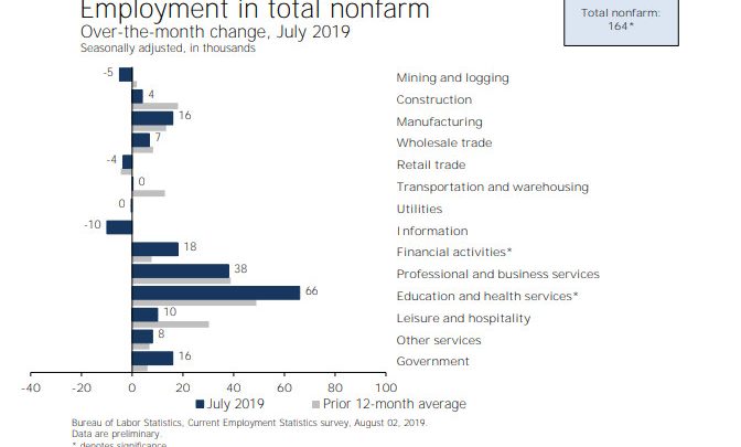 Nonfarm Jobs Expand by 164K, Unemployment Rate Remains 3.7%, Revisions Negative