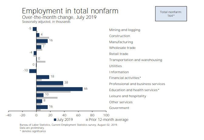 Nonfarm Jobs Expand by 164K, Unemployment Rate Remains 3.7%, Revisions Negative