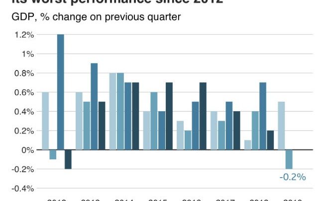 Brink of a Global Recession: UK and Germany in Contraction