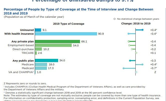 Percentage of Healthcare Uninsured Jumps From 8.0% in 2017 to 9.1% in 2019