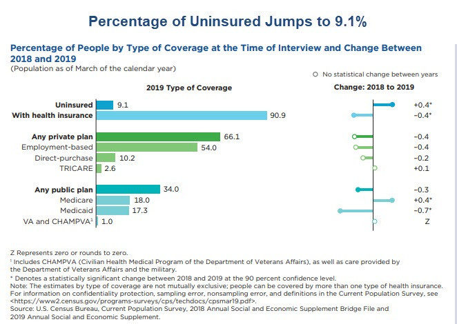Percentage of Healthcare Uninsured Jumps From 8.0% in 2017 to 9.1% in 2019