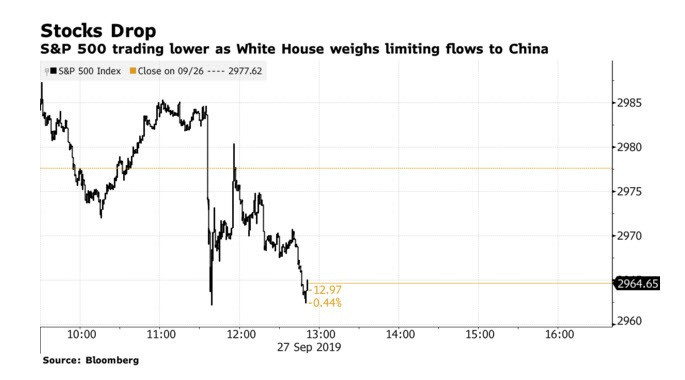 Stocks Sink as Trump Threatens to Delist Chinese Firms