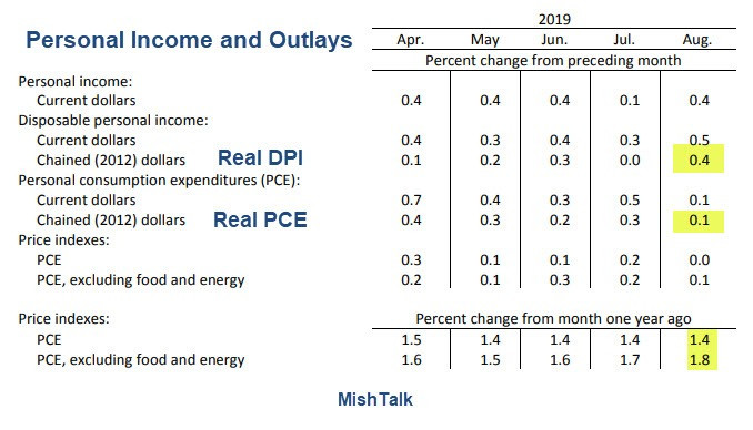 Personal Income Jumps But Spending Weak