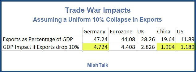 Nobody Wins, But Germany and EU Hurt Most in Global Trade War