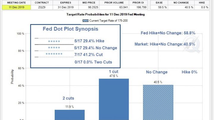 Fed’s 2019 Interest Rate Expectations vs Market’s Expectations