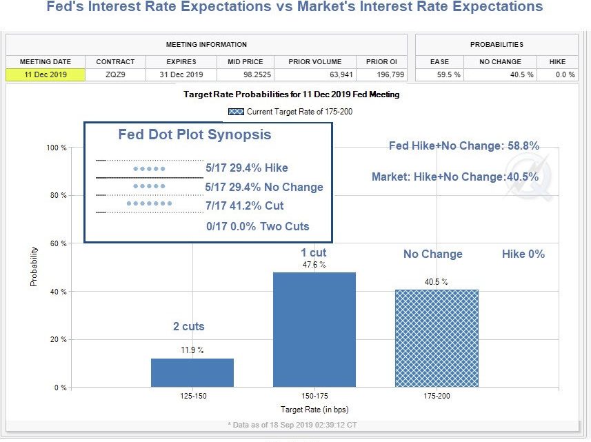 Fed’s 2019 Interest Rate Expectations vs Market’s Expectations