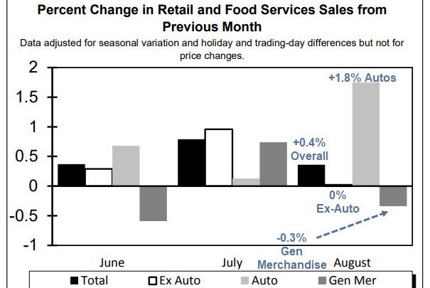 Auto Sales Surge 1.8% in August, Spending Flat Ex-Autos