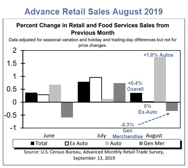 Auto Sales Surge 1.8% in August, Spending Flat Ex-Autos