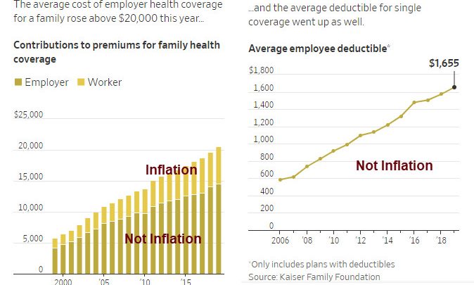 Employer Healthcare Costs Jump to $20,000 – Not Inflation?