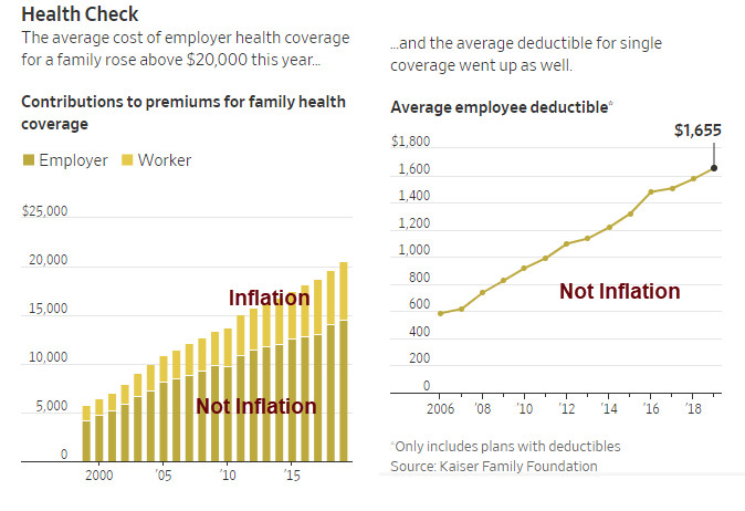 Employer Healthcare Costs Jump to $20,000 – Not Inflation?