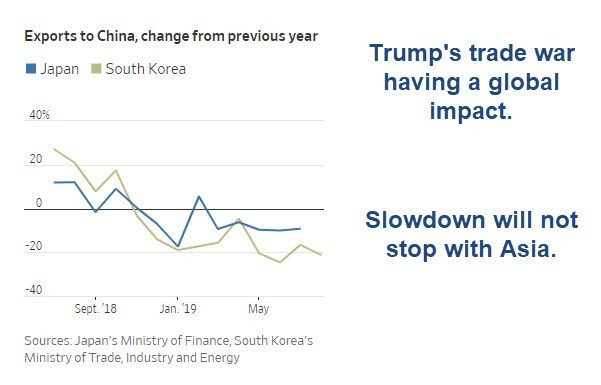 Global Recession Coming: Trump’s Trade War Takes Toll on South Korea and Japan