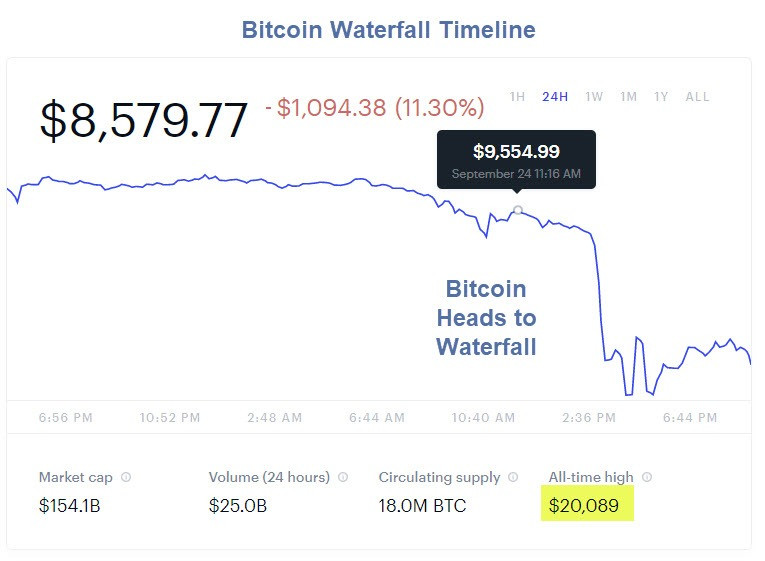 Crypto Bloodbath: One Day Wonder or More Coming?
