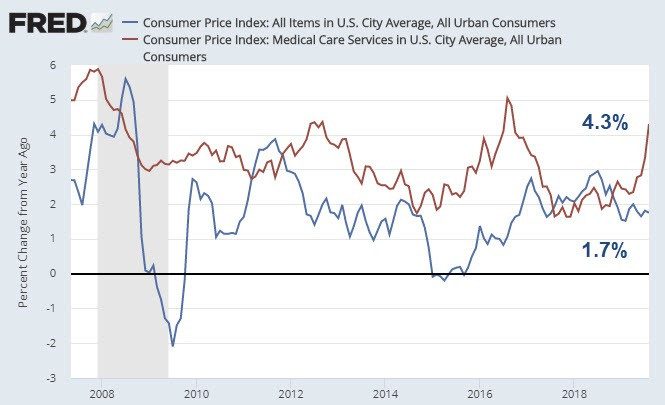 Another Surge in CPI Medical Care Costs