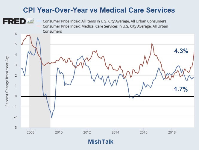 Another Surge in CPI Medical Care Costs