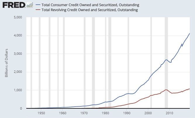 Families Go Deep in Debt to Stay Middle Class: Revolving  Credit Jumps 11.2%