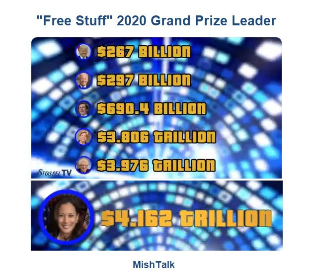 “Free Stuff” Grand Prize Leader Kamala Harris Ahead of Bernie Sanders and Warren