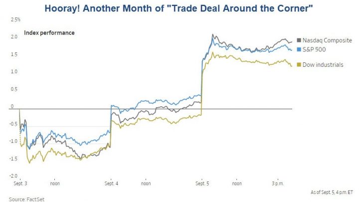 Hooray! Another Month of “Trade Deal Around the Corner” Discussion