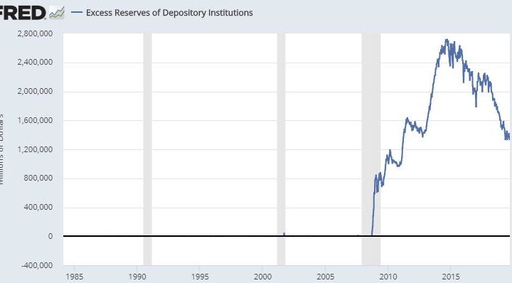 US Banks Have $1.4T in Excess Reserves Yet Need Daily “Emergency” Fed Actions