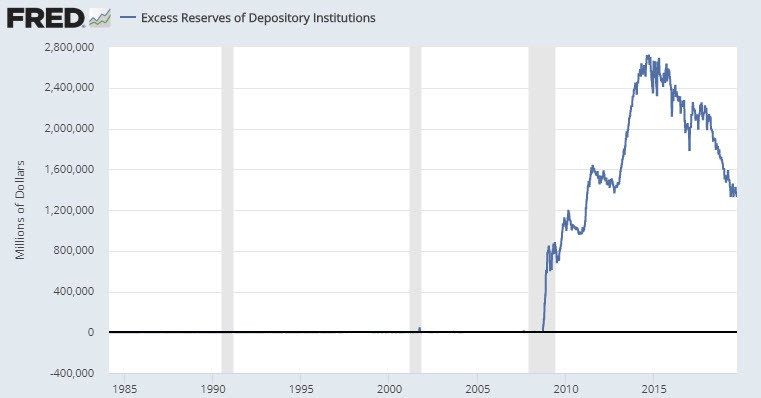US Banks Have $1.4T in Excess Reserves Yet Need Daily “Emergency” Fed Actions
