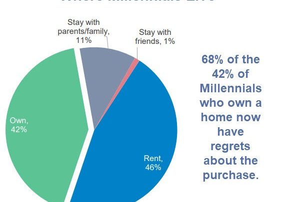 American Dream: 68% of Millennial Homeowners Regret Buying a Home